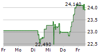 VOLVO AB B 5-Tage-Chart