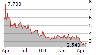 VOLVO CAR AB ADR Chart 1 Jahr