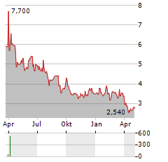 VOLVO CAR AB ADR Aktie Chart 1 Jahr