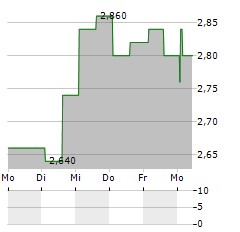 VOLVO CAR AB ADR Aktie 5-Tage-Chart