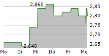 VOLVO CAR AB ADR 5-Tage-Chart