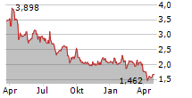 VOLVO CAR AB Chart 1 Jahr