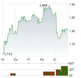 VOLVO CAR Aktie 5-Tage-Chart