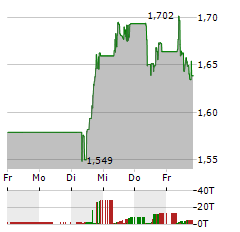 VOLVO CAR Aktie 5-Tage-Chart