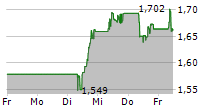 VOLVO CAR AB 5-Tage-Chart