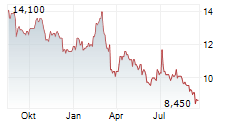 VONOVIA SE ADR Chart 1 Jahr