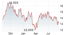 VONOVIA SE ADR Chart 1 Jahr