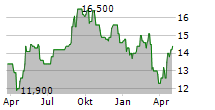 VONOVIA SE ADR Chart 1 Jahr