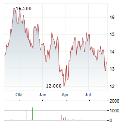 VONOVIA SE ADR Aktie Chart 1 Jahr