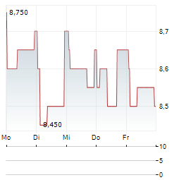 VONOVIA SE ADR Aktie 5-Tage-Chart
