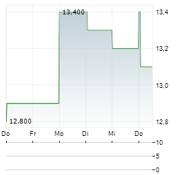 VONOVIA SE ADR Aktie 5-Tage-Chart