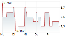 VONOVIA SE ADR 5-Tage-Chart