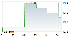 VONOVIA SE ADR 5-Tage-Chart