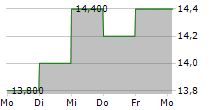 VONOVIA SE ADR 5-Tage-Chart