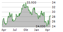 VONOVIA SE Chart 1 Jahr