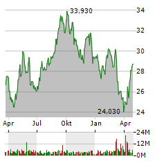 VONOVIA SE Jahres Chart