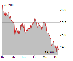 VONOVIA SE Chart 1 Jahr