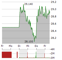 VONOVIA Aktie 5-Tage-Chart