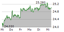 VONOVIA SE 5-Tage-Chart