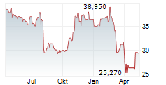 VONTIER CORPORATION Chart 1 Jahr