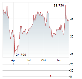 VONTIER Aktie Chart 1 Jahr