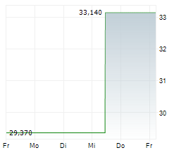 VONTIER CORPORATION Chart 1 Jahr