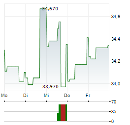 VONTIER Aktie 5-Tage-Chart