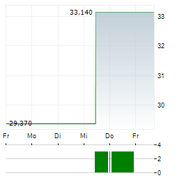 VONTIER Aktie 5-Tage-Chart