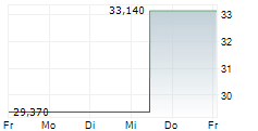 VONTIER CORPORATION 5-Tage-Chart