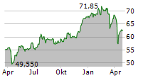 VONTOBEL HOLDING AG Chart 1 Jahr