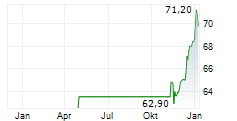 VONTOBEL HOLDING AG Chart 1 Jahr