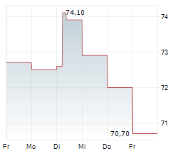 VONTOBEL HOLDING AG Chart 1 Jahr