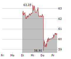 VONTOBEL HOLDING AG Chart 1 Jahr