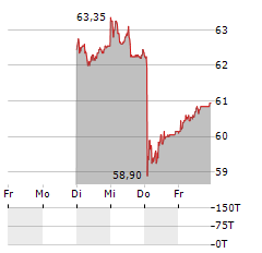 VONTOBEL Aktie 5-Tage-Chart