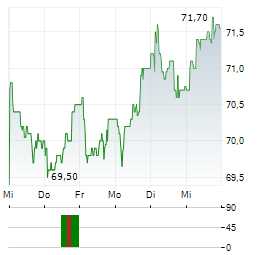 VONTOBEL Aktie 5-Tage-Chart