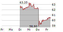 VONTOBEL HOLDING AG 5-Tage-Chart