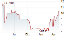 VOQUZ LABS AG Chart 1 Jahr