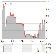 VOQUZ LABS Aktie Chart 1 Jahr