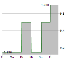 VOQUZ LABS AG Chart 1 Jahr