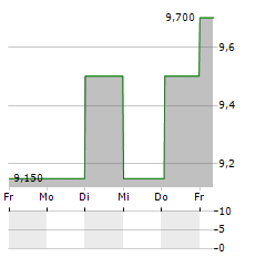 VOQUZ LABS Aktie 5-Tage-Chart