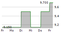 VOQUZ LABS AG 5-Tage-Chart