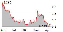 VOR BIOPHARMA INC Chart 1 Jahr