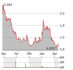 VOR BIOPHARMA Aktie Chart 1 Jahr