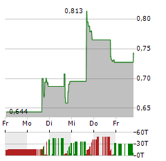 VOR BIOPHARMA Aktie 5-Tage-Chart