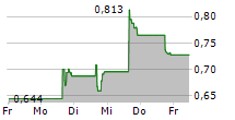 VOR BIOPHARMA INC 5-Tage-Chart