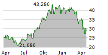 VORNADO REALTY TRUST Chart 1 Jahr