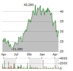 VORNADO REALTY TRUST Aktie Chart 1 Jahr