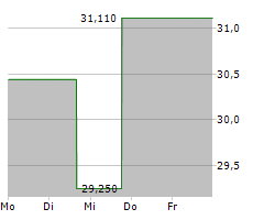 VORNADO REALTY TRUST Chart 1 Jahr