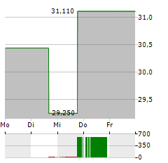 VORNADO REALTY TRUST Aktie 5-Tage-Chart