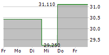 VORNADO REALTY TRUST 5-Tage-Chart